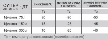 349 р. Супер Антигель в дизельное топливо VMPAUTO Mercedes-Benz CLA class X117  дорестайлинг универсал (2014-2016)  с доставкой в г. Белгород. Увеличить фотографию 2
